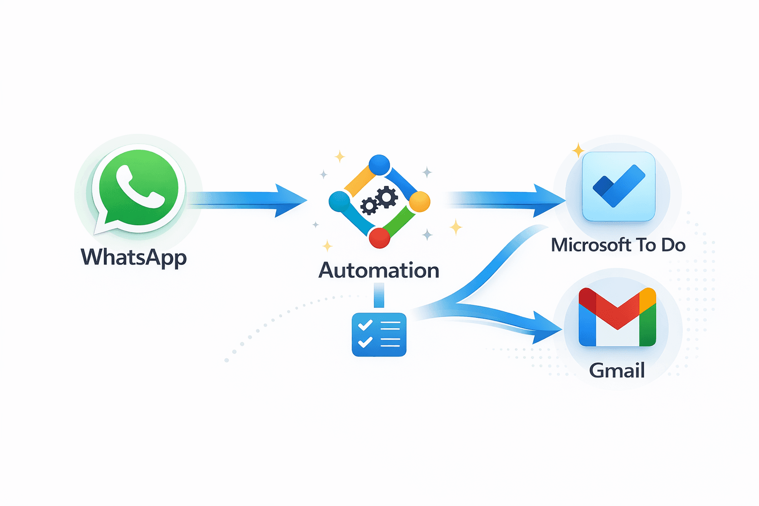 WhatsApp → Microsoft To Do